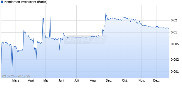Henderson Investment Aktie Chart