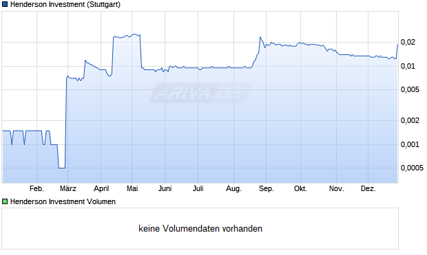 Henderson Investment Aktie Chart