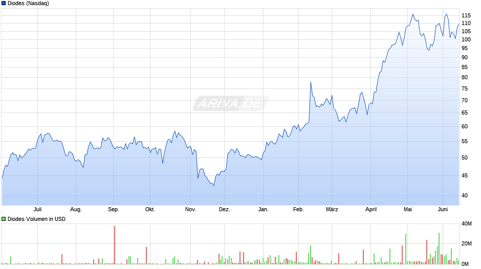 Diodes Chart