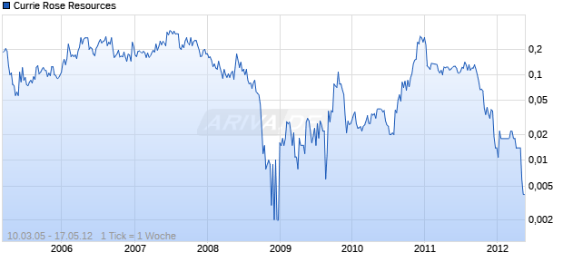 Currie Rose Resources Chart