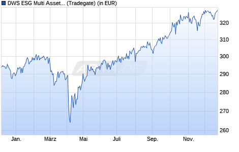 Performance des DWS ESG Multi Asset Dynamic FD (WKN A0B7UM, ISIN LU0198959040)