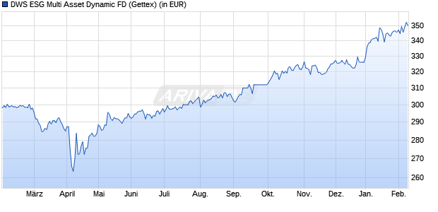 Performance des DWS ESG Multi Asset Dynamic FD (WKN A0B7UM, ISIN LU0198959040)