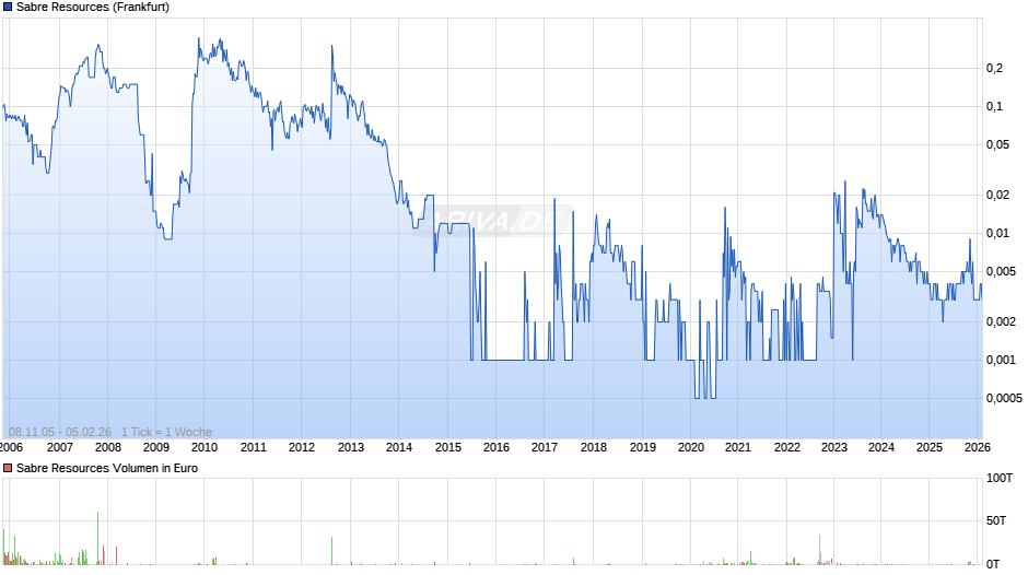 Sabre Resources Chart