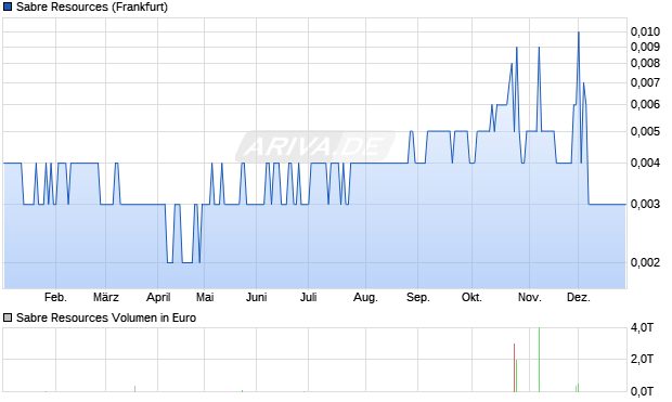 Sabre Resources Aktie Chart