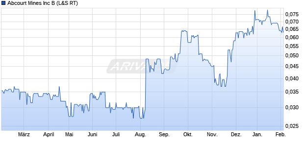 Abcourt Mines Aktie Chart