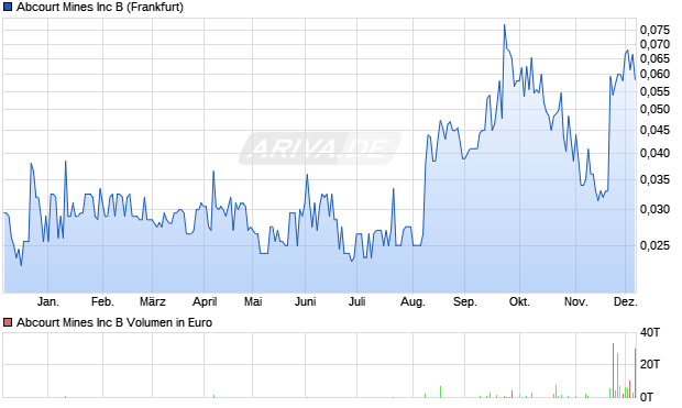 Abcourt Mines Aktie Chart