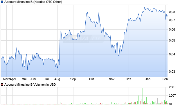 Abcourt Mines Aktie Chart