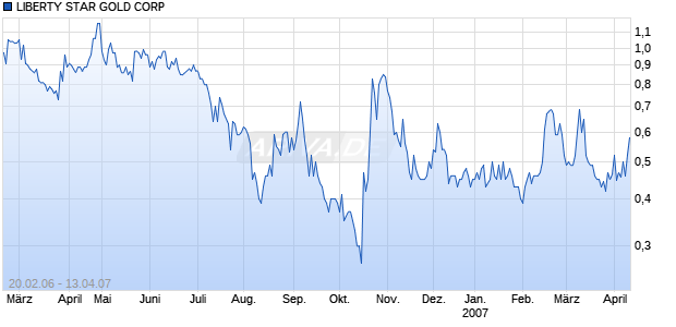 LIBERTY STAR GOLD CORP Chart