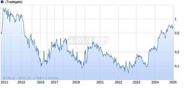 Mawson Gold Ltd Chart