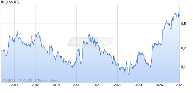 Mawson Gold Ltd Chart