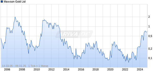 Mawson Gold Ltd Chart