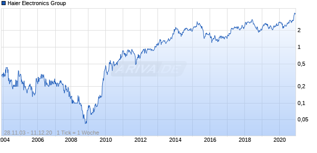 Haier Electronics Group Chart