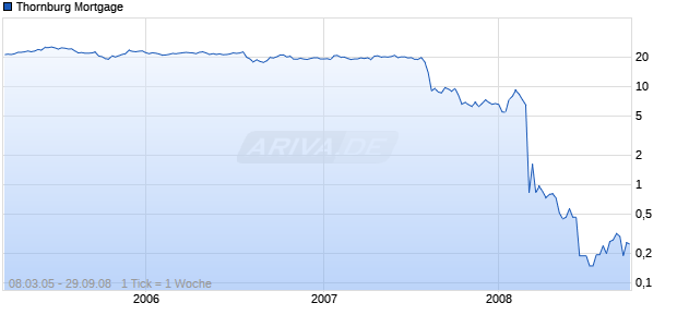 Thornburg Mortgage Chart