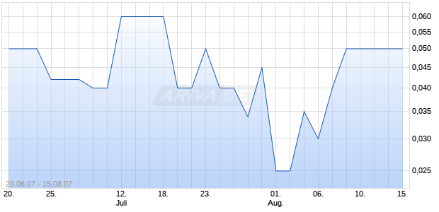 ASIA PAYMENT SYSTEMS INC Chart