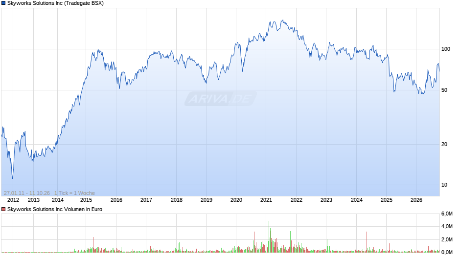 Skyworks Solutions Chart
