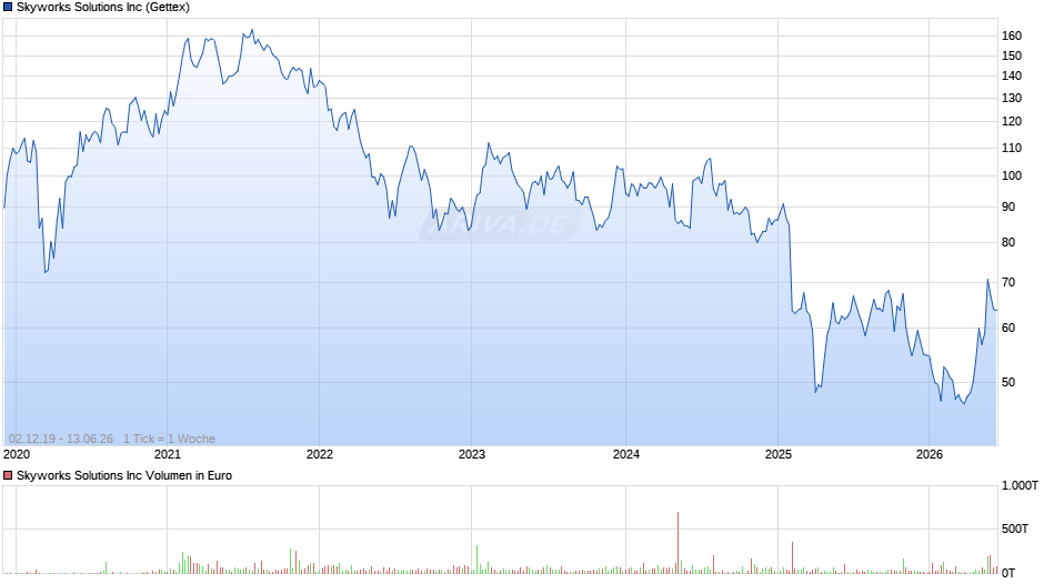 Skyworks Solutions Chart