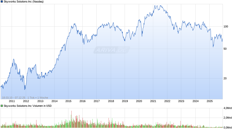 Skyworks Solutions Chart