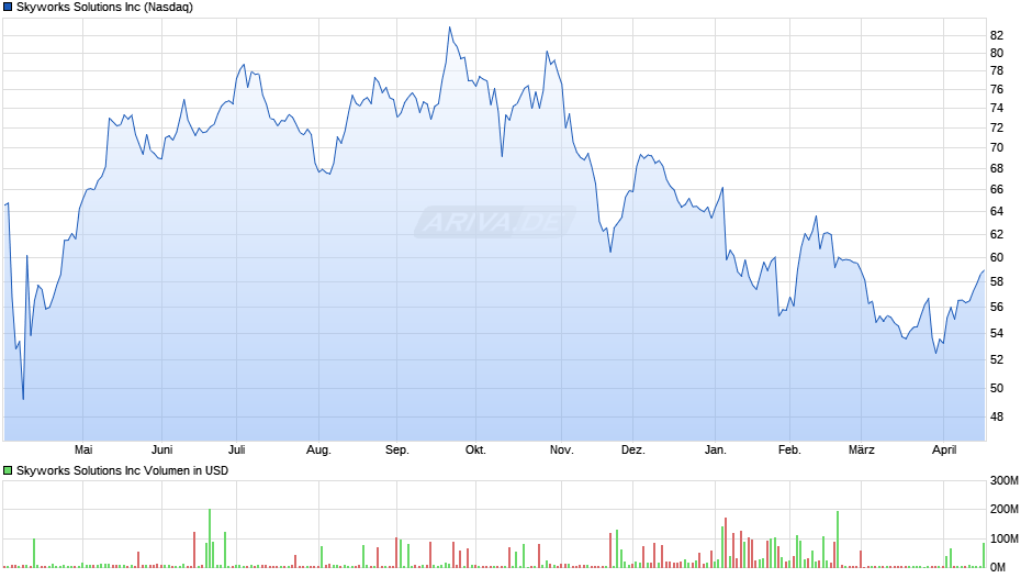 Skyworks Solutions Chart
