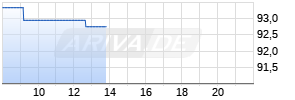 Skyworks Solutions Realtime-Chart