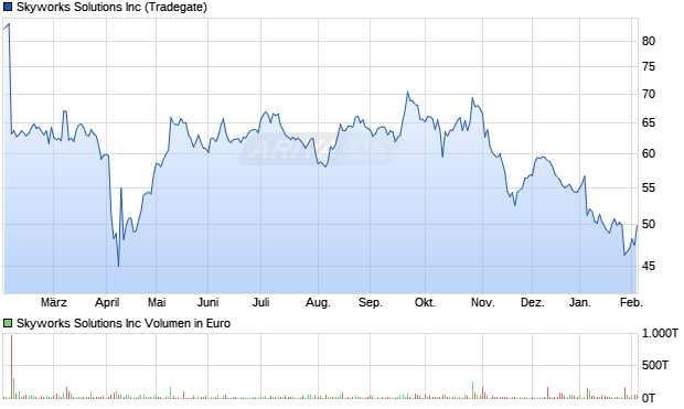 Skyworks Solutions Aktie Chart