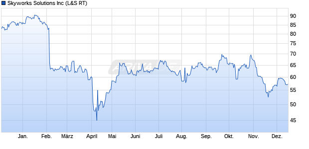 Skyworks Solutions Aktie Chart