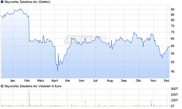 Skyworks Solutions Aktie Chart