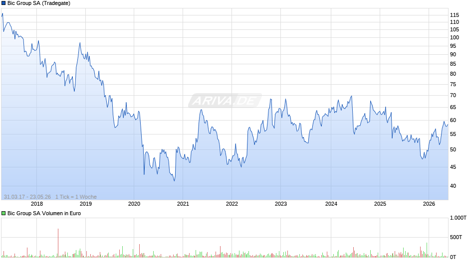 Bic Group Chart