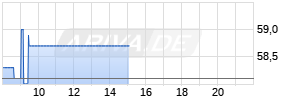 Bic Corp Realtime-Chart