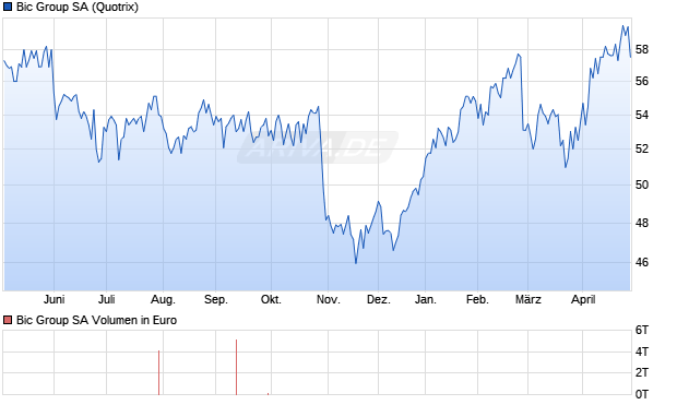 Bic Group Aktie Chart