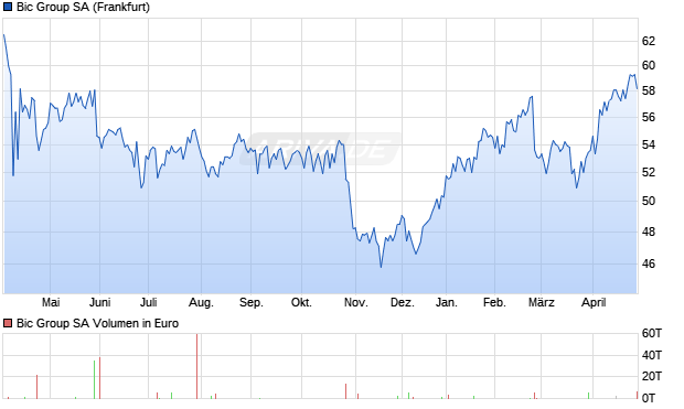 Bic Group Aktie Chart