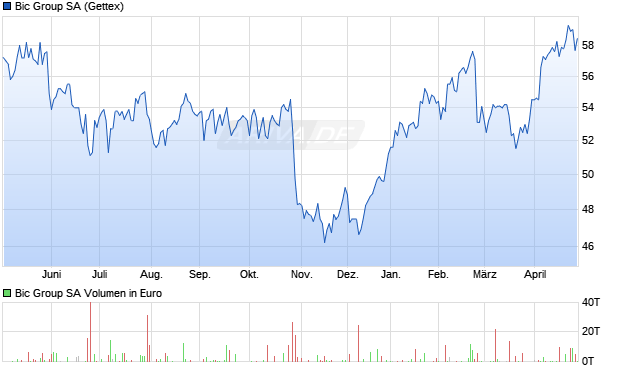 Bic Group Aktie Chart