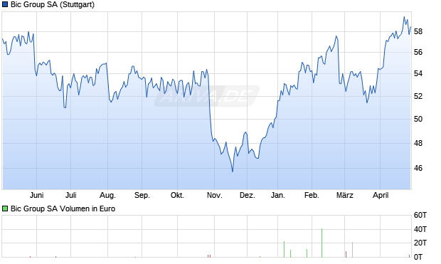 Bic Group Aktie Chart