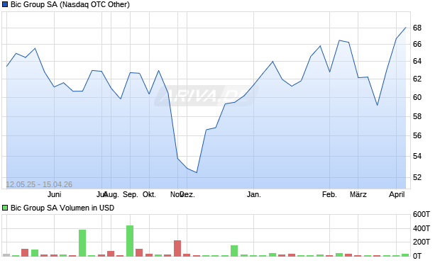 Bic Group Aktie Chart