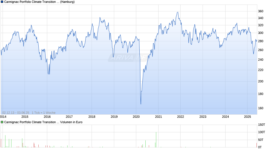 Carmignac Portfolio Climate Transition A EUR acc Chart