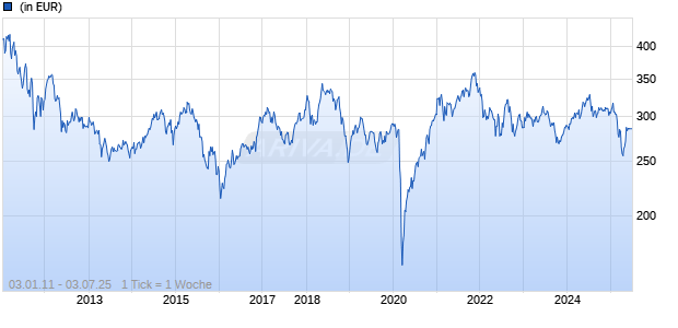 Carmignac Portfolio Climate Transition A EUR acc Chart