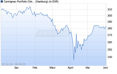Performance des Carmignac Portfolio Climate Transition A EUR acc (WKN 914233, ISIN LU0164455502)