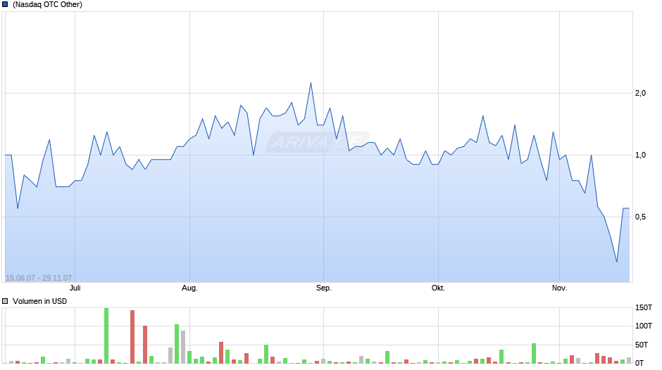 Yukos Chart