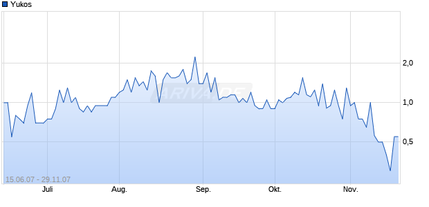 Yukos Chart