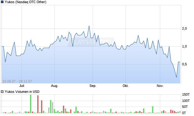 Yukos Aktie Chart