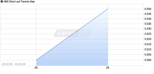 MINI Short auf Fannie Mae [ABN AMRO] Chart