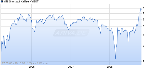 MINI Short auf Kaffee NYBOT [ABN AMRO] Chart