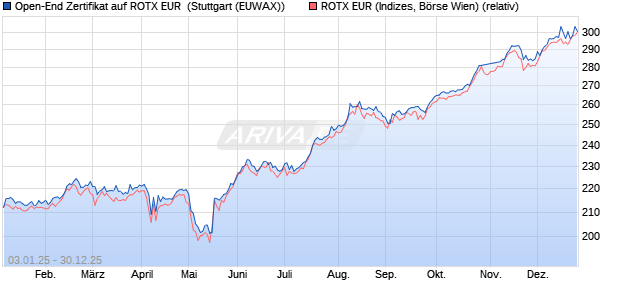 Open-End Zertifikat auf ROTX EUR [Raiffeisen Bank I. (WKN: RCB0DS) Chart