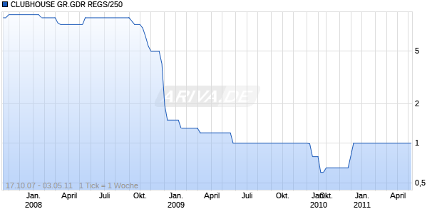 CLUBHOUSE GR.GDR REGS/250 Chart