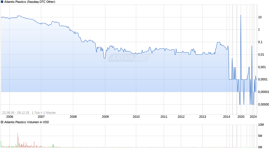 Atlantis Plastics Chart