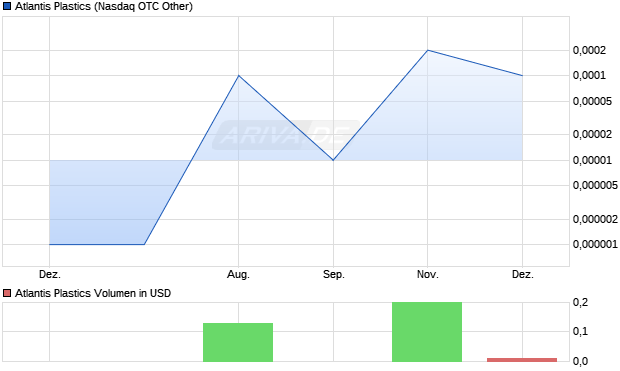 Atlantis Plastics Aktie Chart
