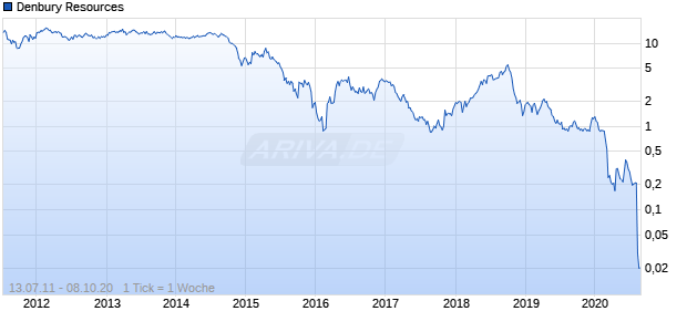 Denbury Resources Chart