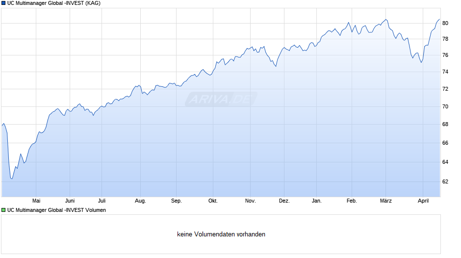 UC Multimanager Global -INVEST Chart
