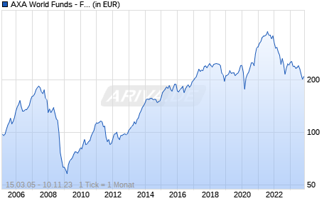 AXA World Funds - Framlington Europe Microcap A Capitalisation EUR pf Chart