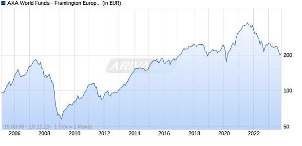 AXA World Funds - Framlington Europe Microcap A Capitalisation EUR pf Chart