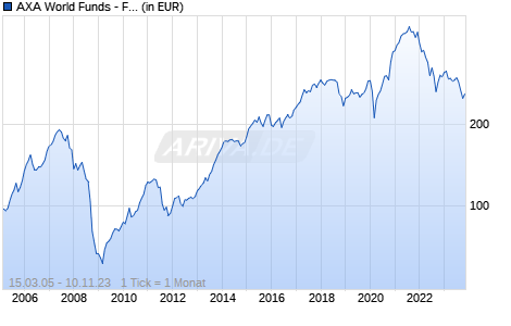 AXA World Funds - Framlington Europe Microcap F Capitalisation EUR pf Chart